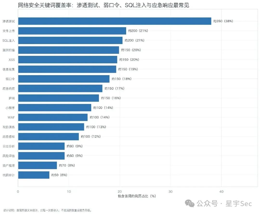 简历中的安全关键词覆盖情况
