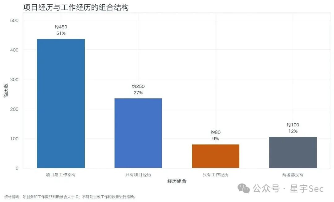 项目经历与工作经历的组合情况