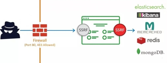 SSRF漏洞测试演练靶场环境