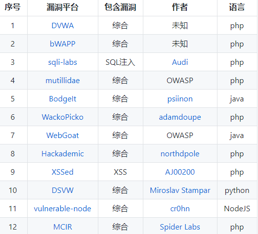 vulstudy集合版靶场测试环境