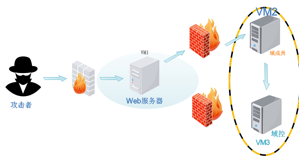 Vulnstack域渗透靶机环境