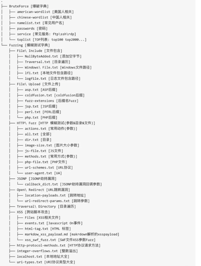 WebFuzzing方法和漏洞案例总结