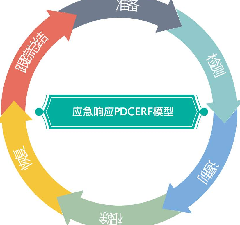 应急响应响应工具与资源列表