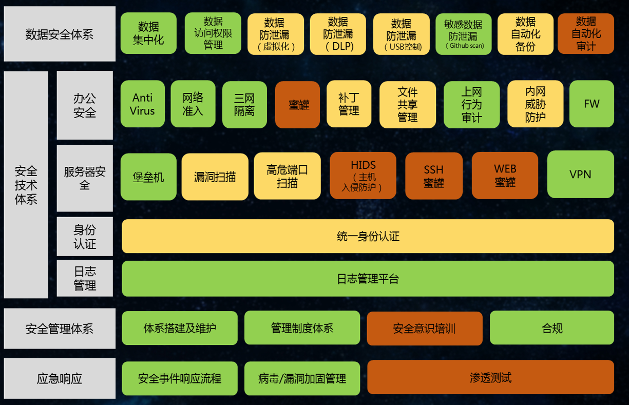 甲方安全测试防御体系PPT