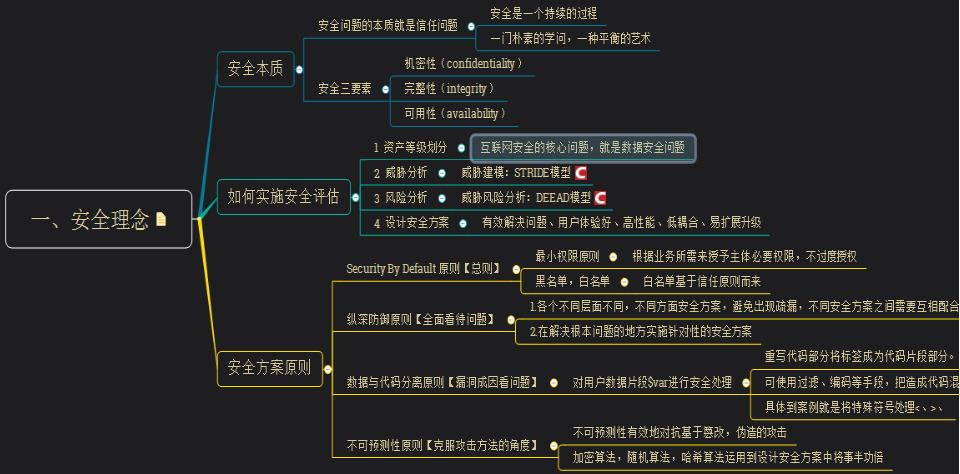 白帽子讲Web安全思维导图