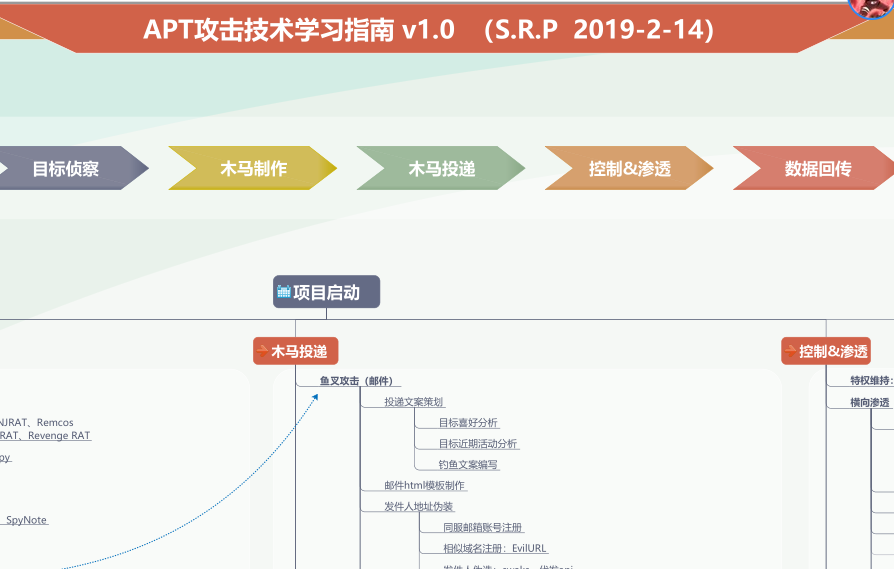 APT攻击技术学习指南V1.0