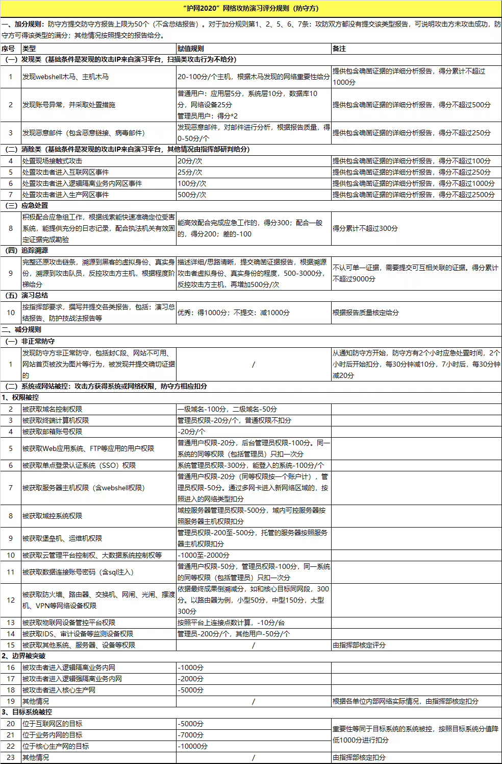 护网2020防守方评分标准