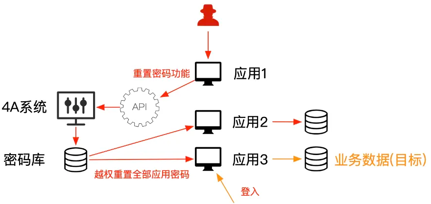 API安全攻防靶场环境